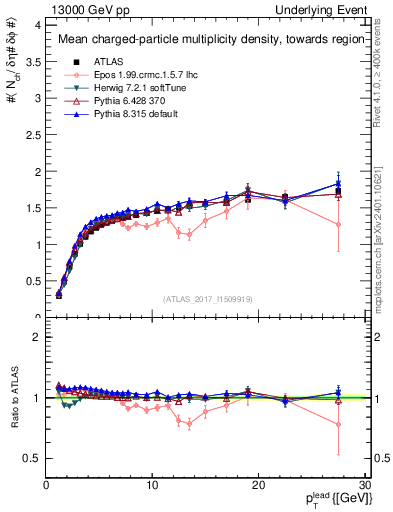 Plot of nch-vs-pt-twrd in 13000 GeV pp collisions