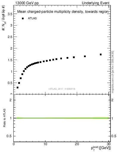 Plot of nch-vs-pt-twrd in 13000 GeV pp collisions