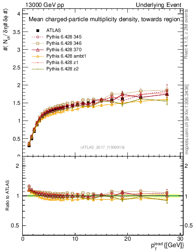 Plot of nch-vs-pt-twrd in 13000 GeV pp collisions
