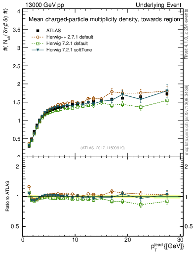 Plot of nch-vs-pt-twrd in 13000 GeV pp collisions