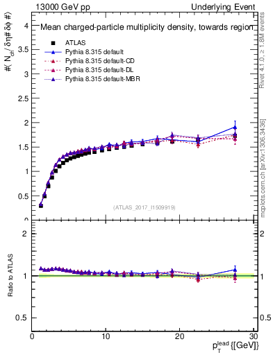 Plot of nch-vs-pt-twrd in 13000 GeV pp collisions