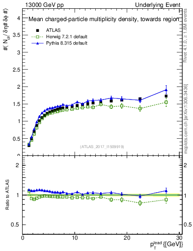 Plot of nch-vs-pt-twrd in 13000 GeV pp collisions
