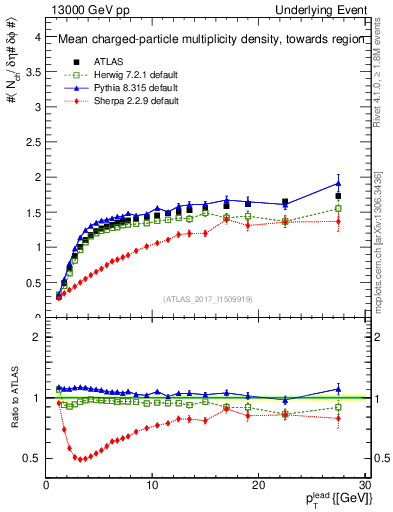 Plot of nch-vs-pt-twrd in 13000 GeV pp collisions