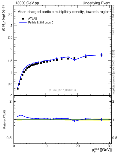 Plot of nch-vs-pt-twrd in 13000 GeV pp collisions