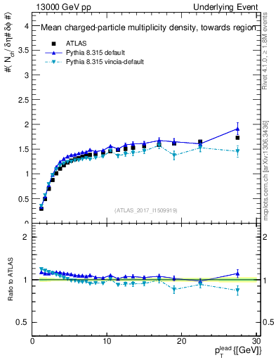 Plot of nch-vs-pt-twrd in 13000 GeV pp collisions
