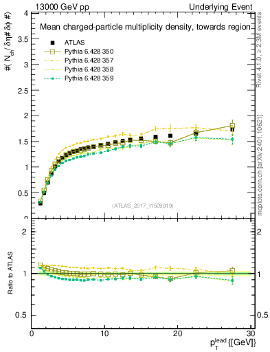 Plot of nch-vs-pt-twrd in 13000 GeV pp collisions