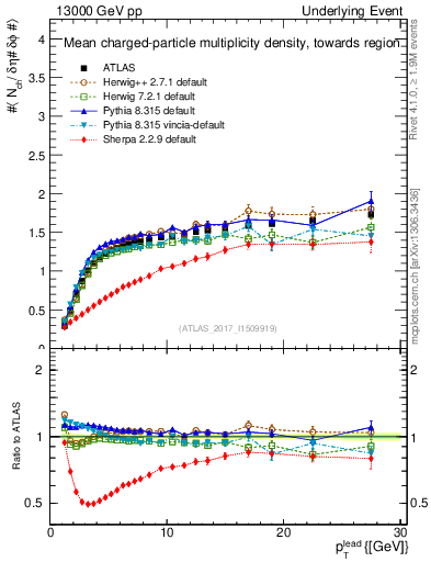 Plot of nch-vs-pt-twrd in 13000 GeV pp collisions