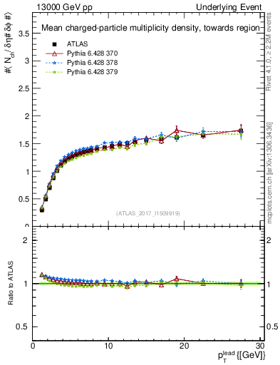 Plot of nch-vs-pt-twrd in 13000 GeV pp collisions
