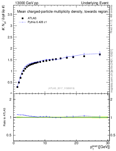 Plot of nch-vs-pt-twrd in 13000 GeV pp collisions