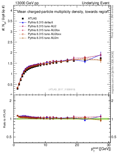 Plot of nch-vs-pt-twrd in 13000 GeV pp collisions