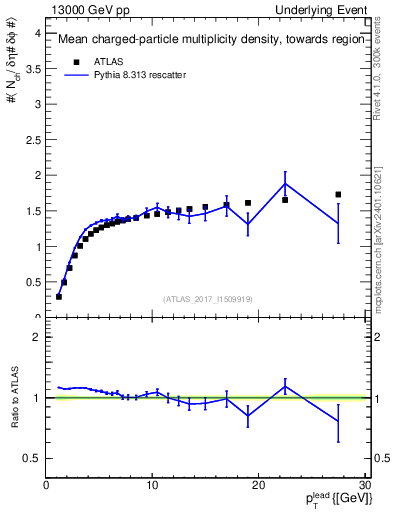 Plot of nch-vs-pt-twrd in 13000 GeV pp collisions