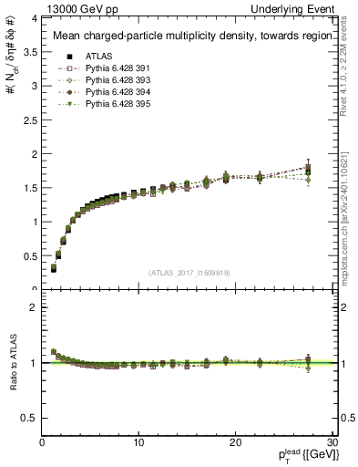 Plot of nch-vs-pt-twrd in 13000 GeV pp collisions