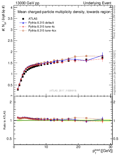 Plot of nch-vs-pt-twrd in 13000 GeV pp collisions