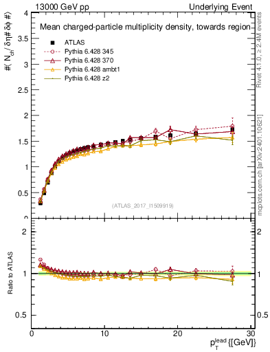 Plot of nch-vs-pt-twrd in 13000 GeV pp collisions