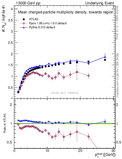 Plot of nch-vs-pt-twrd in 13000 GeV pp collisions