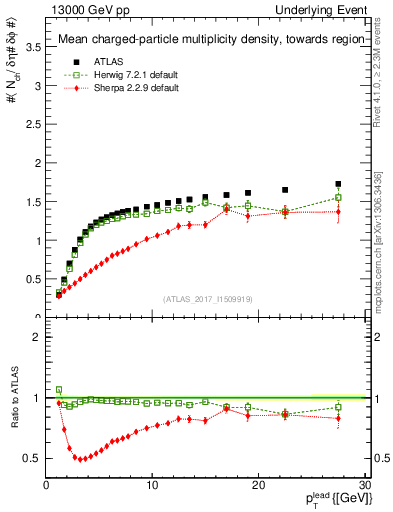 Plot of nch-vs-pt-twrd in 13000 GeV pp collisions