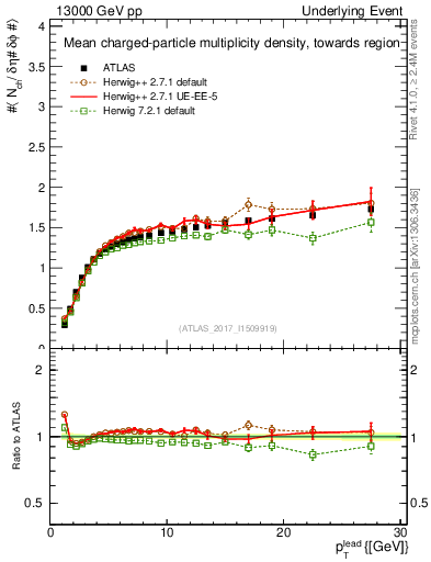 Plot of nch-vs-pt-twrd in 13000 GeV pp collisions