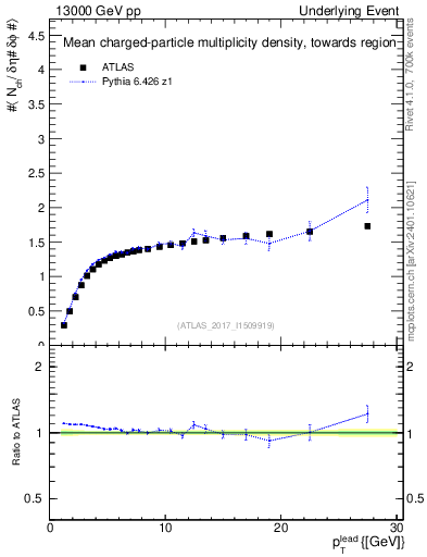 Plot of nch-vs-pt-twrd in 13000 GeV pp collisions
