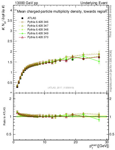 Plot of nch-vs-pt-twrd in 13000 GeV pp collisions