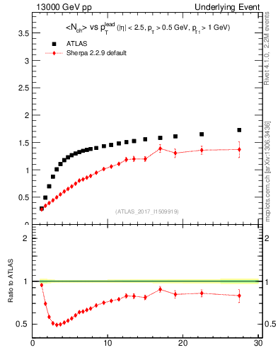 Plot of nch-vs-pt-twrd in 13000 GeV pp collisions