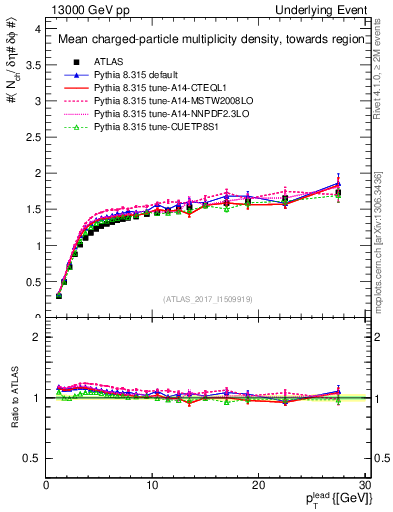 Plot of nch-vs-pt-twrd in 13000 GeV pp collisions