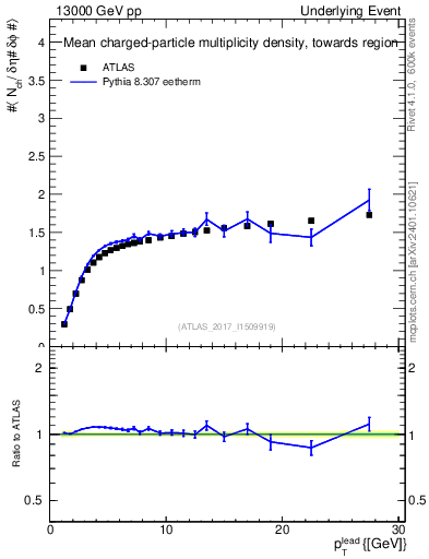 Plot of nch-vs-pt-twrd in 13000 GeV pp collisions