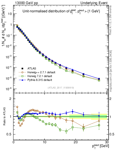 Plot of pt in 13000 GeV pp collisions