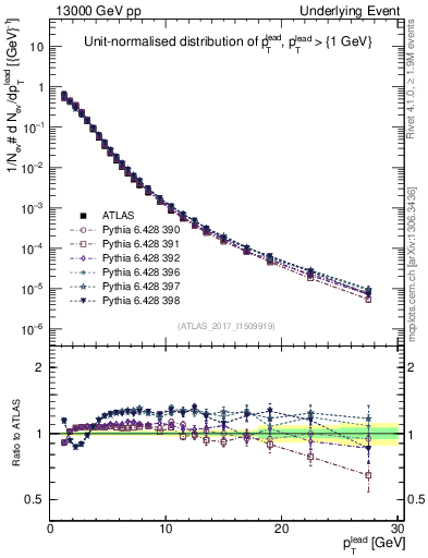 Plot of pt in 13000 GeV pp collisions