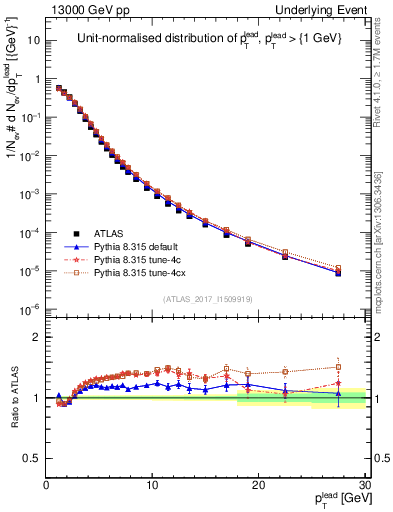 Plot of pt in 13000 GeV pp collisions