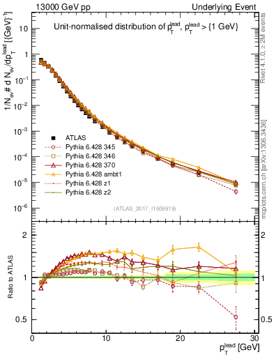 Plot of pt in 13000 GeV pp collisions