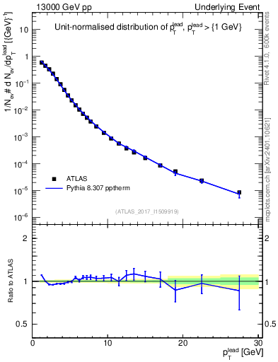 Plot of pt in 13000 GeV pp collisions