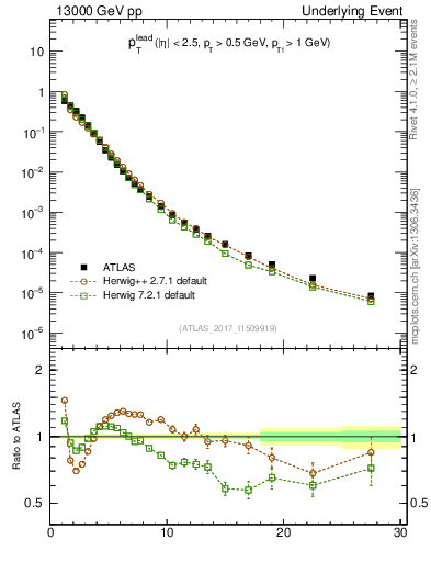 Plot of pt in 13000 GeV pp collisions