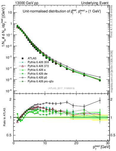 Plot of pt in 13000 GeV pp collisions