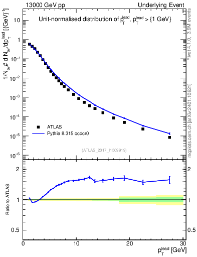 Plot of pt in 13000 GeV pp collisions