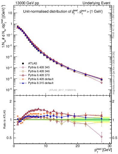 Plot of pt in 13000 GeV pp collisions