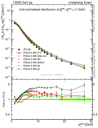 Plot of pt in 13000 GeV pp collisions