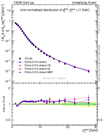 Plot of pt in 13000 GeV pp collisions