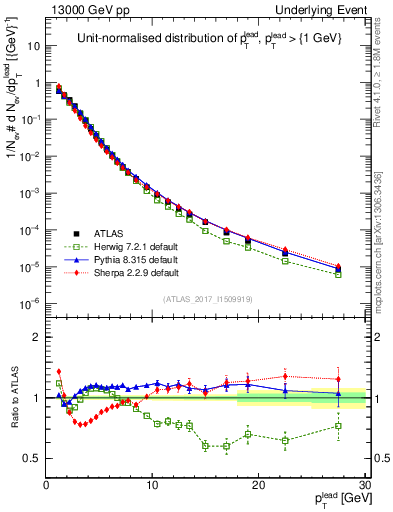 Plot of pt in 13000 GeV pp collisions