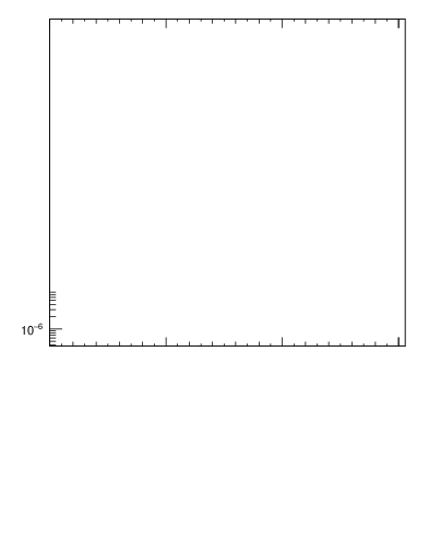 Plot of pt in 13000 GeV pp collisions