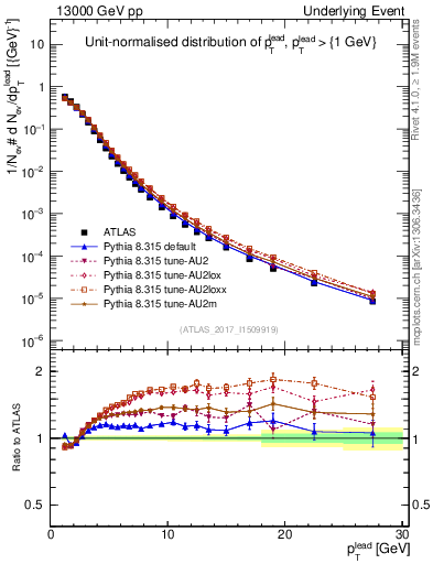 Plot of pt in 13000 GeV pp collisions