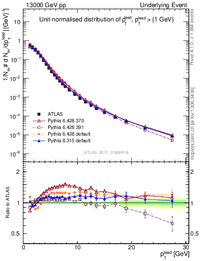 Plot of pt in 13000 GeV pp collisions