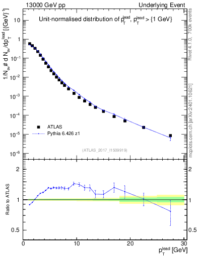 Plot of pt in 13000 GeV pp collisions