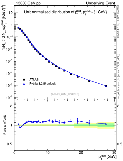 Plot of pt in 13000 GeV pp collisions