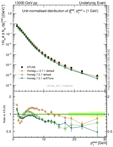 Plot of pt in 13000 GeV pp collisions