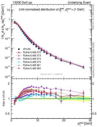 Plot of pt in 13000 GeV pp collisions