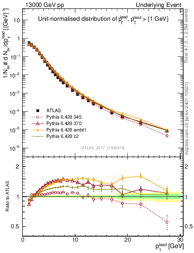 Plot of pt in 13000 GeV pp collisions