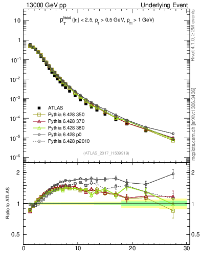 Plot of pt in 13000 GeV pp collisions