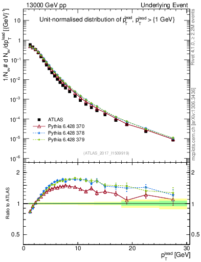 Plot of pt in 13000 GeV pp collisions