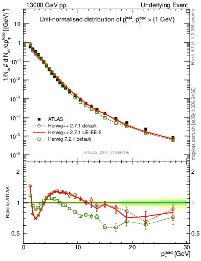 Plot of pt in 13000 GeV pp collisions
