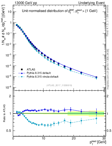Plot of pt in 13000 GeV pp collisions